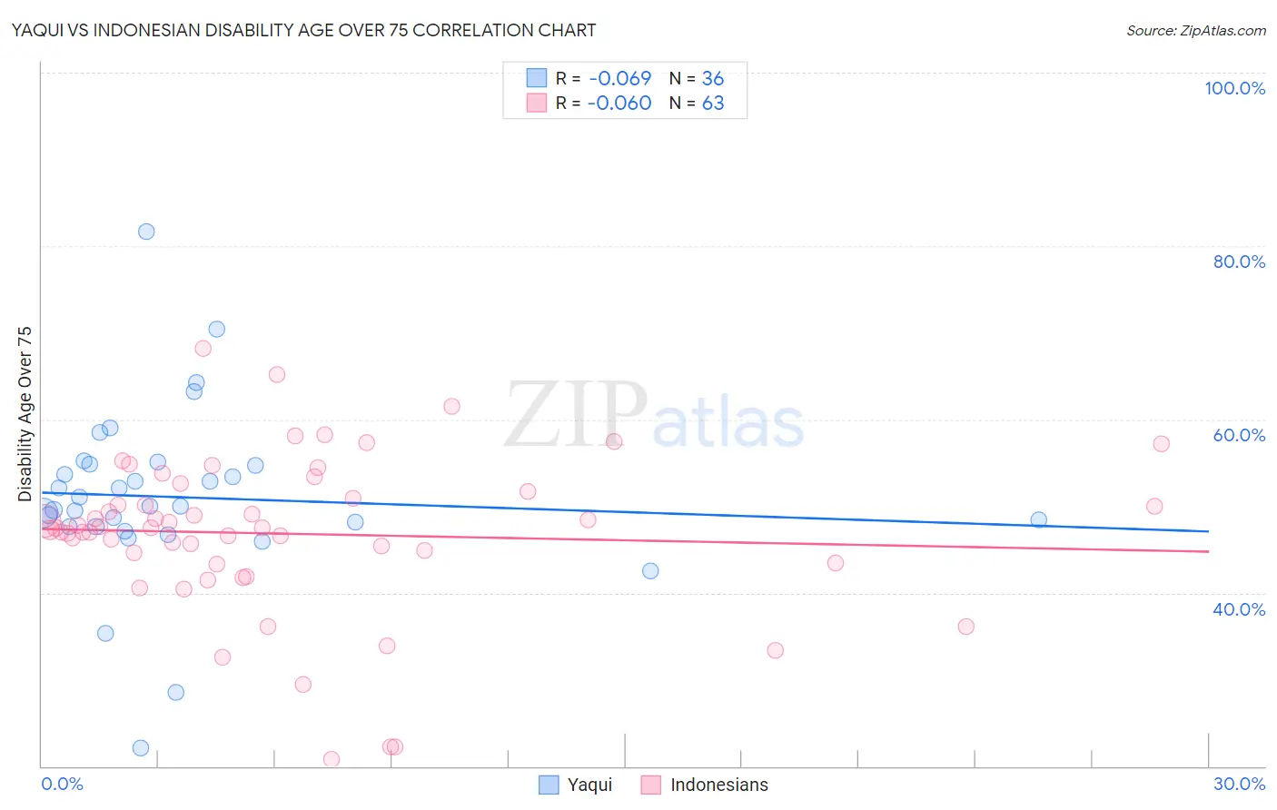 Yaqui vs Indonesian Disability Age Over 75