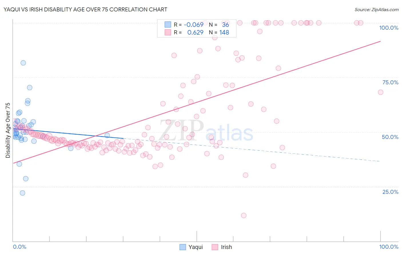 Yaqui vs Irish Disability Age Over 75