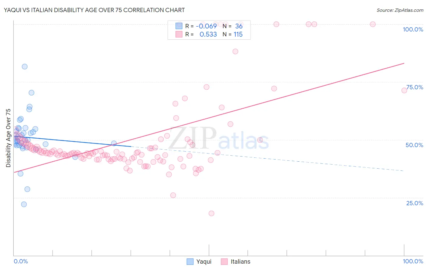 Yaqui vs Italian Disability Age Over 75