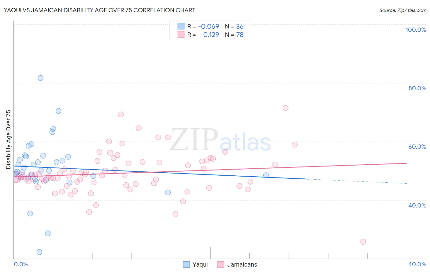 Yaqui vs Jamaican Disability Age Over 75
