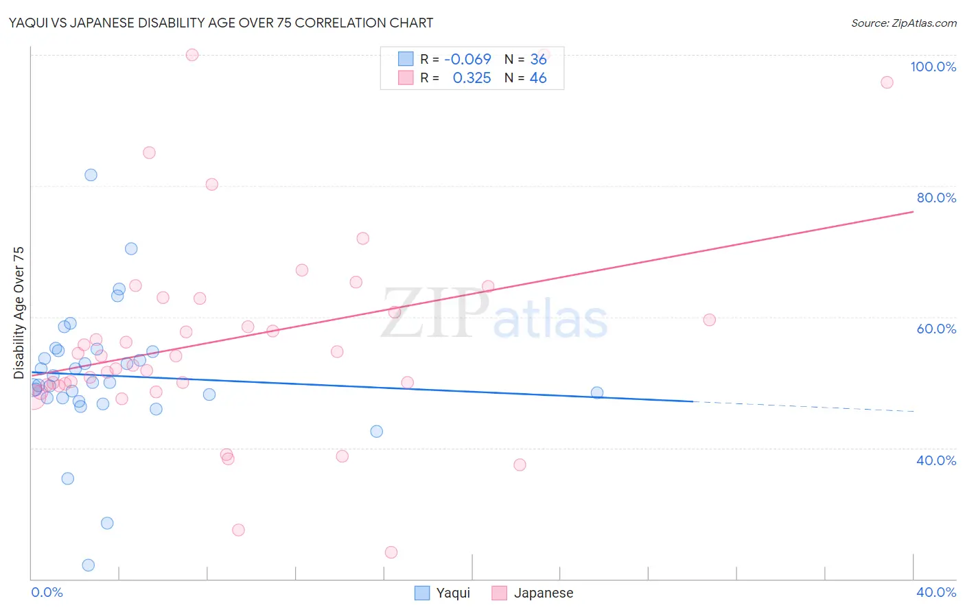 Yaqui vs Japanese Disability Age Over 75