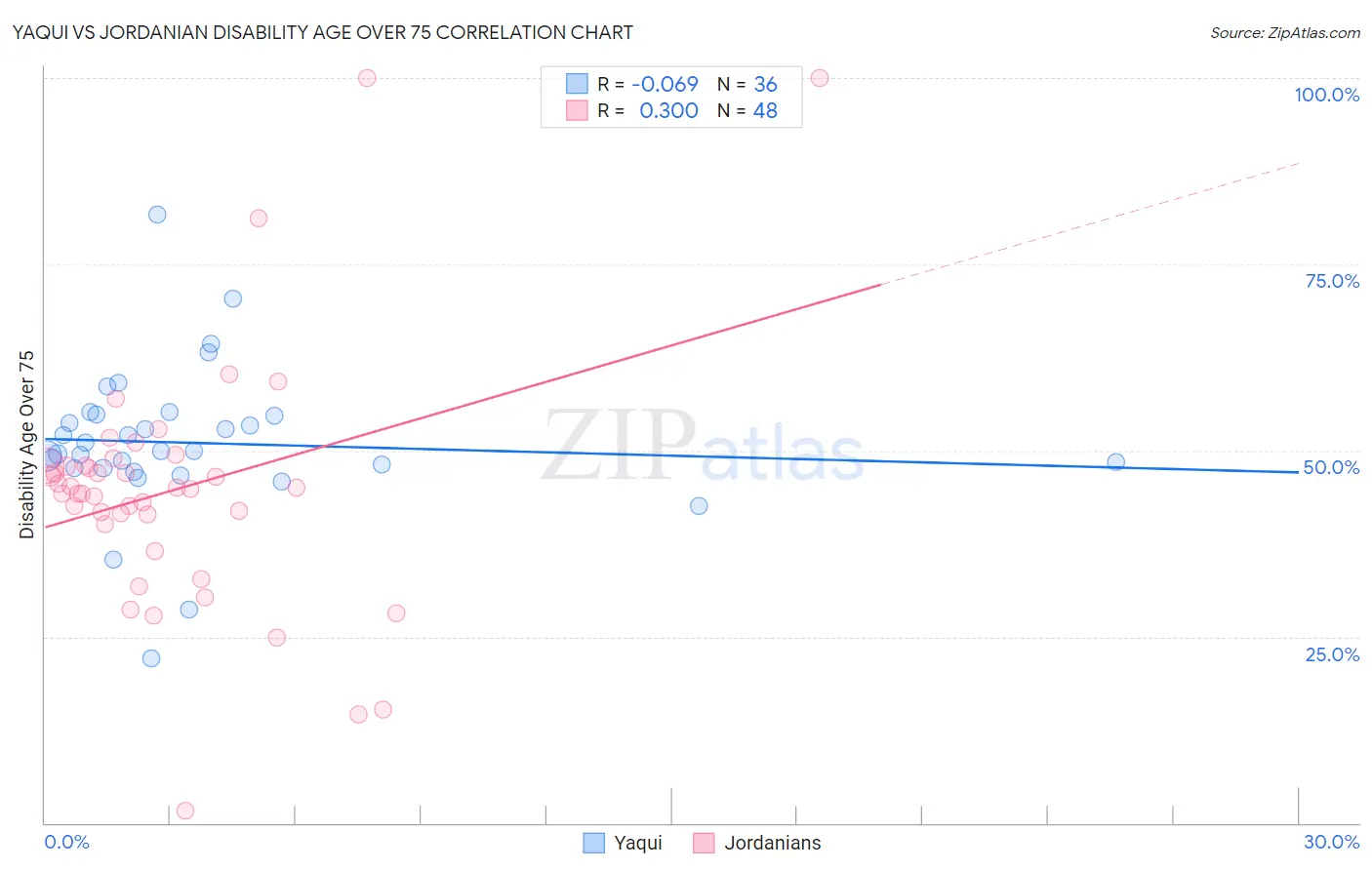Yaqui vs Jordanian Disability Age Over 75