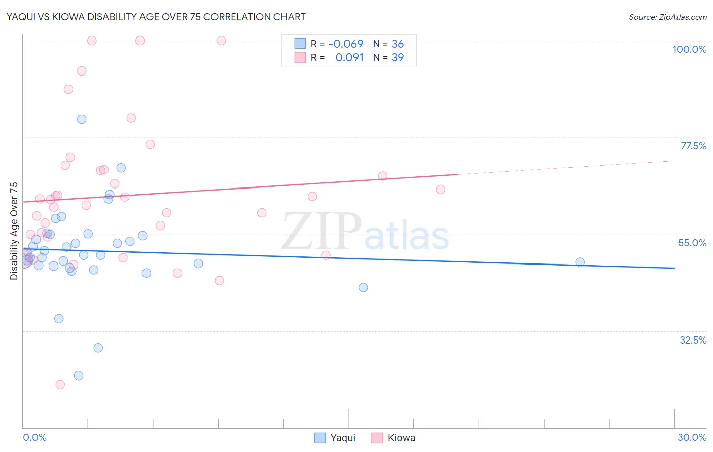 Yaqui vs Kiowa Disability Age Over 75