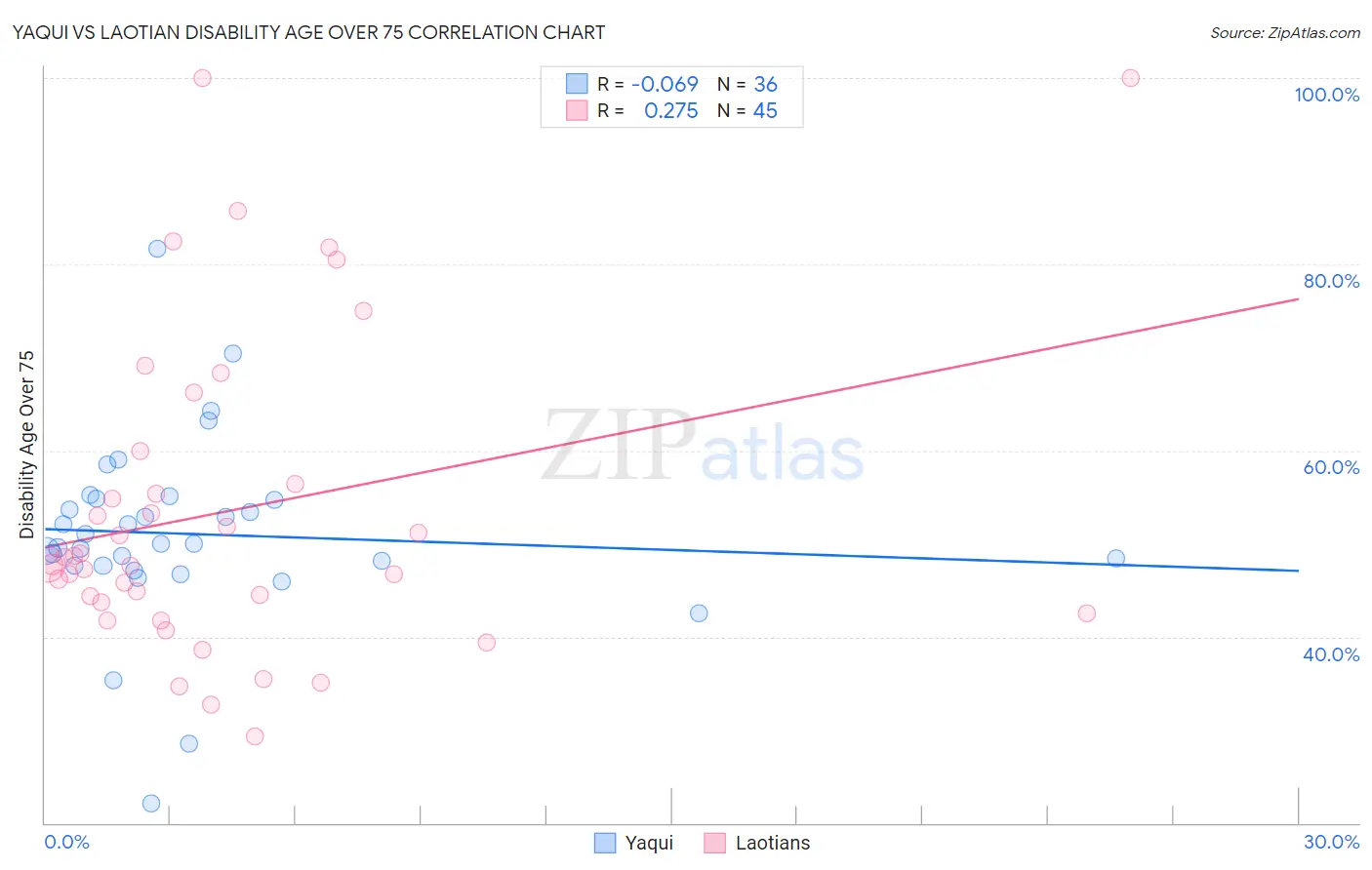 Yaqui vs Laotian Disability Age Over 75