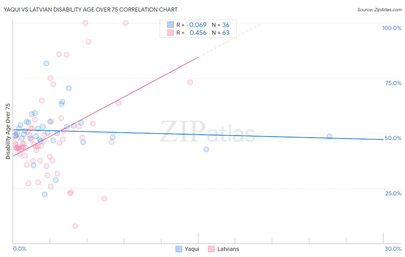 Yaqui vs Latvian Disability Age Over 75