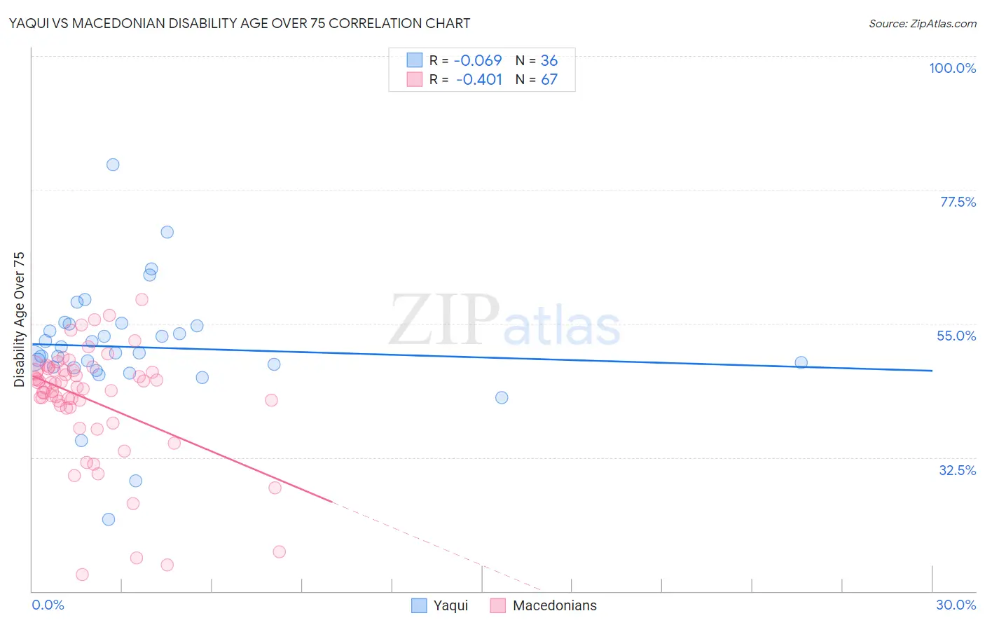 Yaqui vs Macedonian Disability Age Over 75