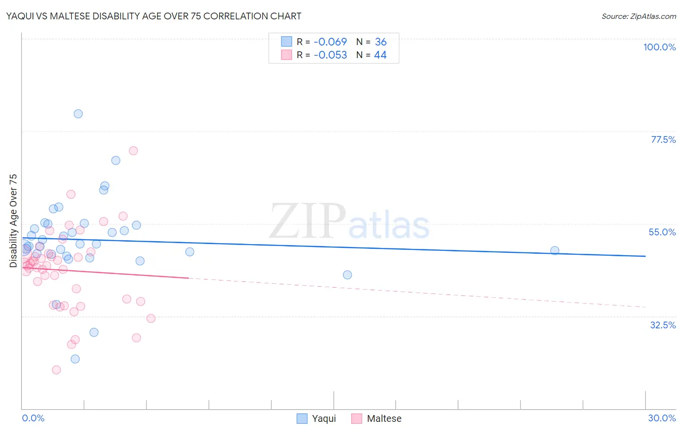 Yaqui vs Maltese Disability Age Over 75