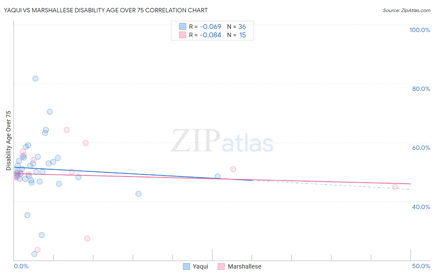 Yaqui vs Marshallese Disability Age Over 75