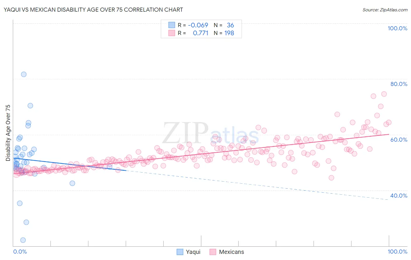 Yaqui vs Mexican Disability Age Over 75