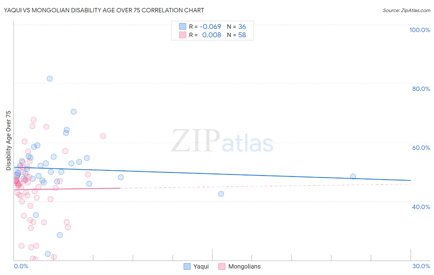 Yaqui vs Mongolian Disability Age Over 75