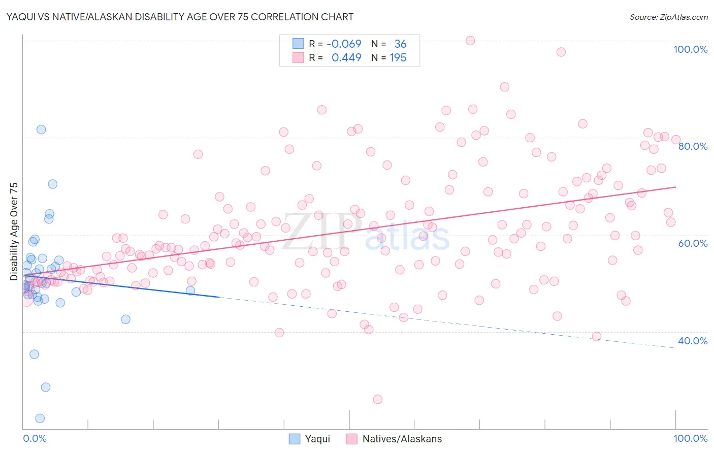 Yaqui vs Native/Alaskan Disability Age Over 75