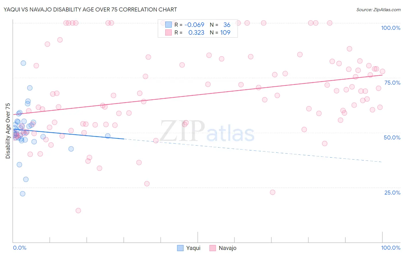 Yaqui vs Navajo Disability Age Over 75