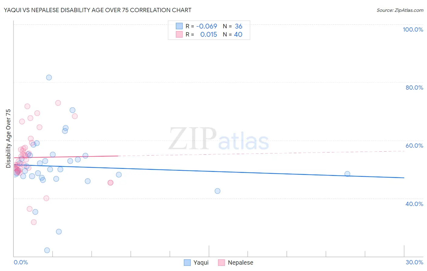 Yaqui vs Nepalese Disability Age Over 75