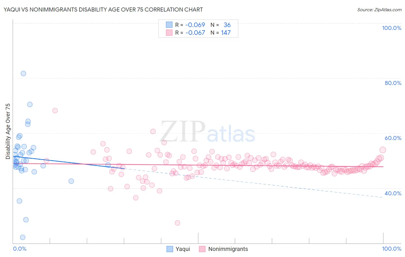 Yaqui vs Nonimmigrants Disability Age Over 75
