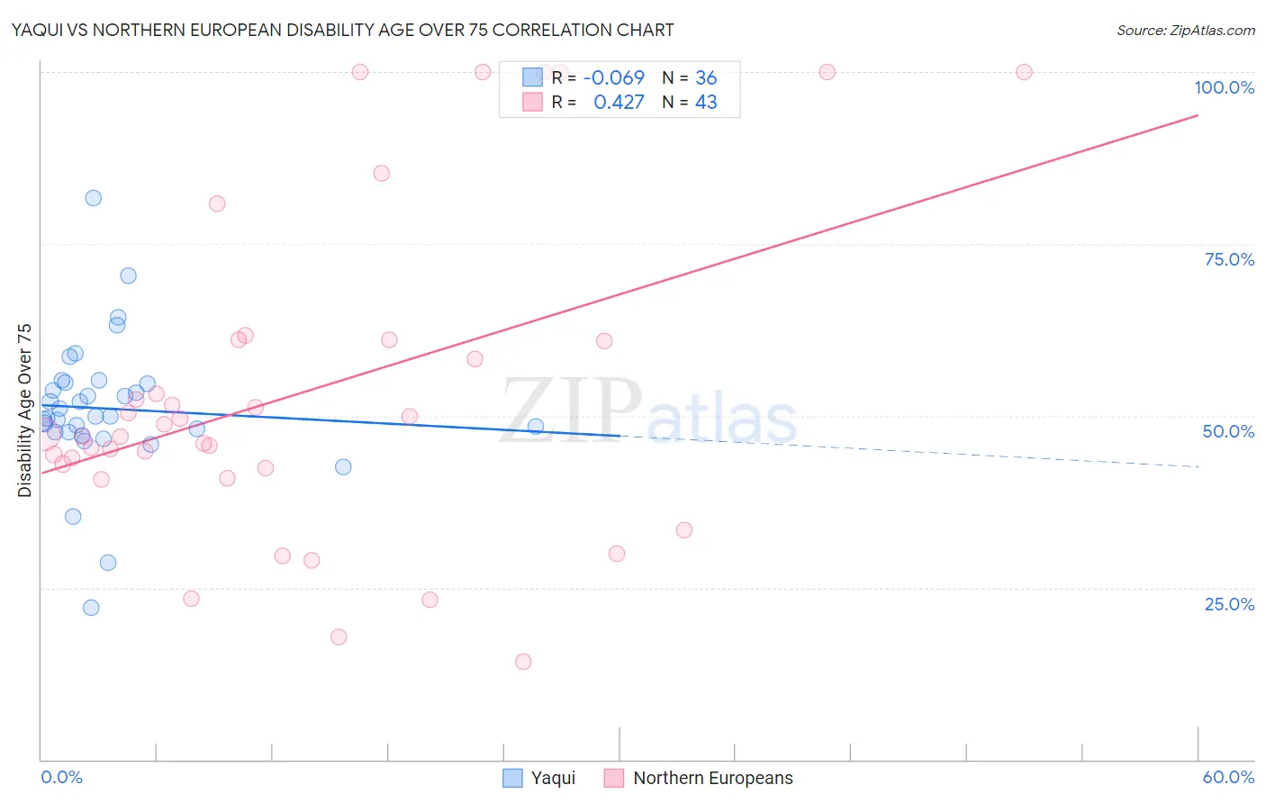 Yaqui vs Northern European Disability Age Over 75