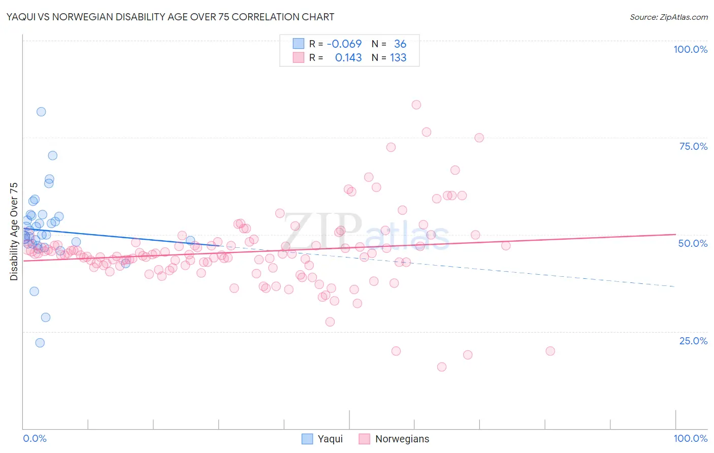 Yaqui vs Norwegian Disability Age Over 75