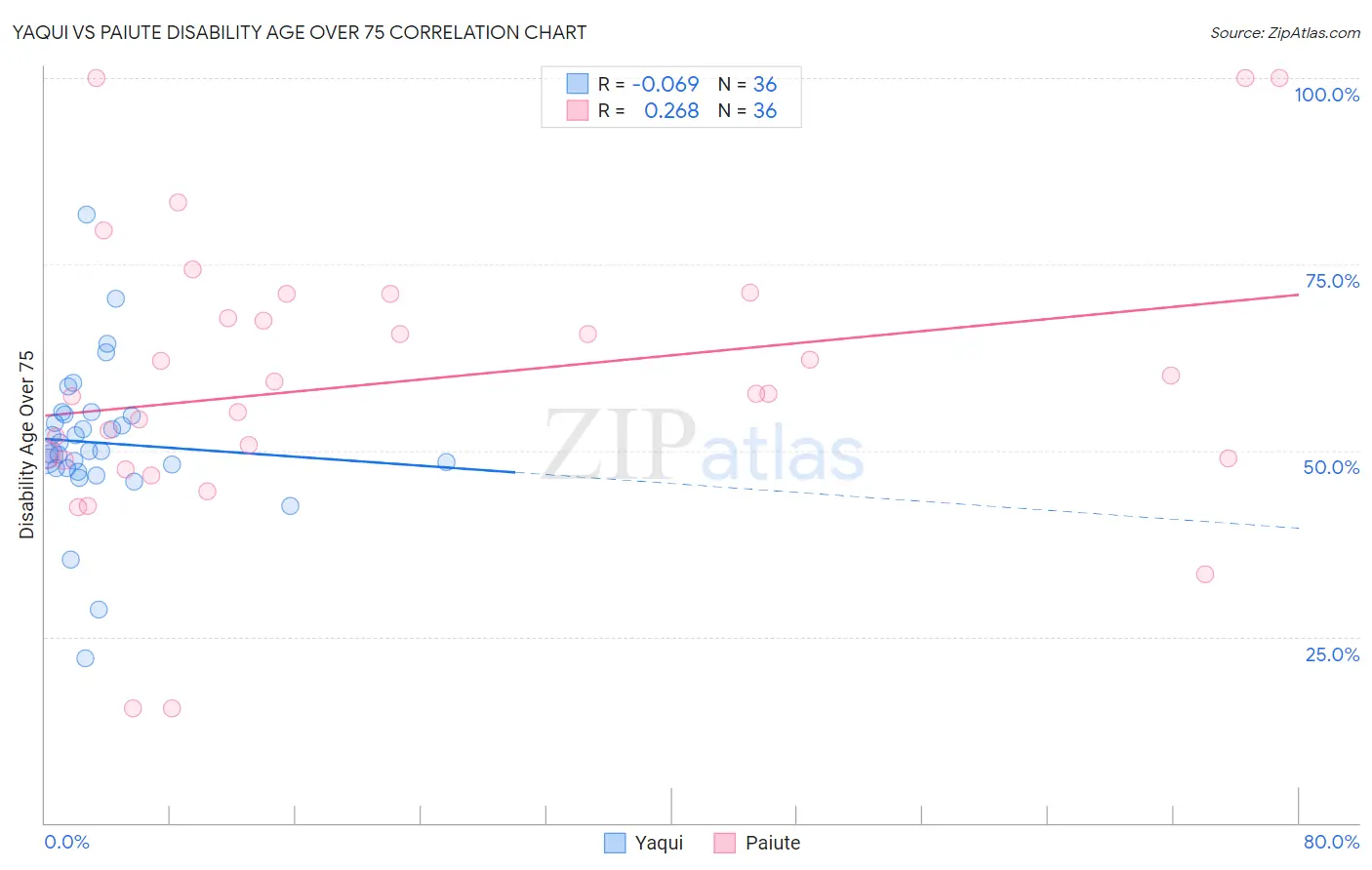 Yaqui vs Paiute Disability Age Over 75