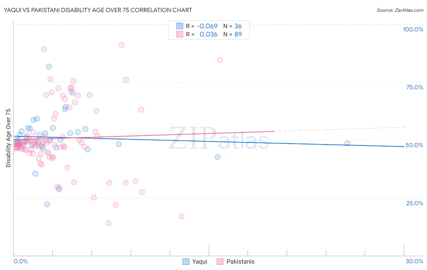 Yaqui vs Pakistani Disability Age Over 75