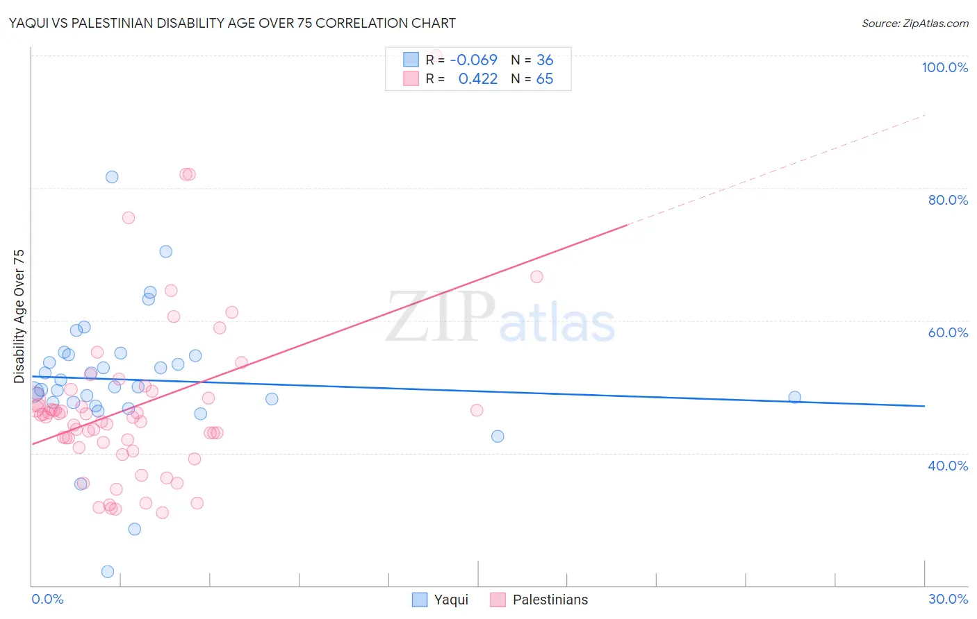 Yaqui vs Palestinian Disability Age Over 75