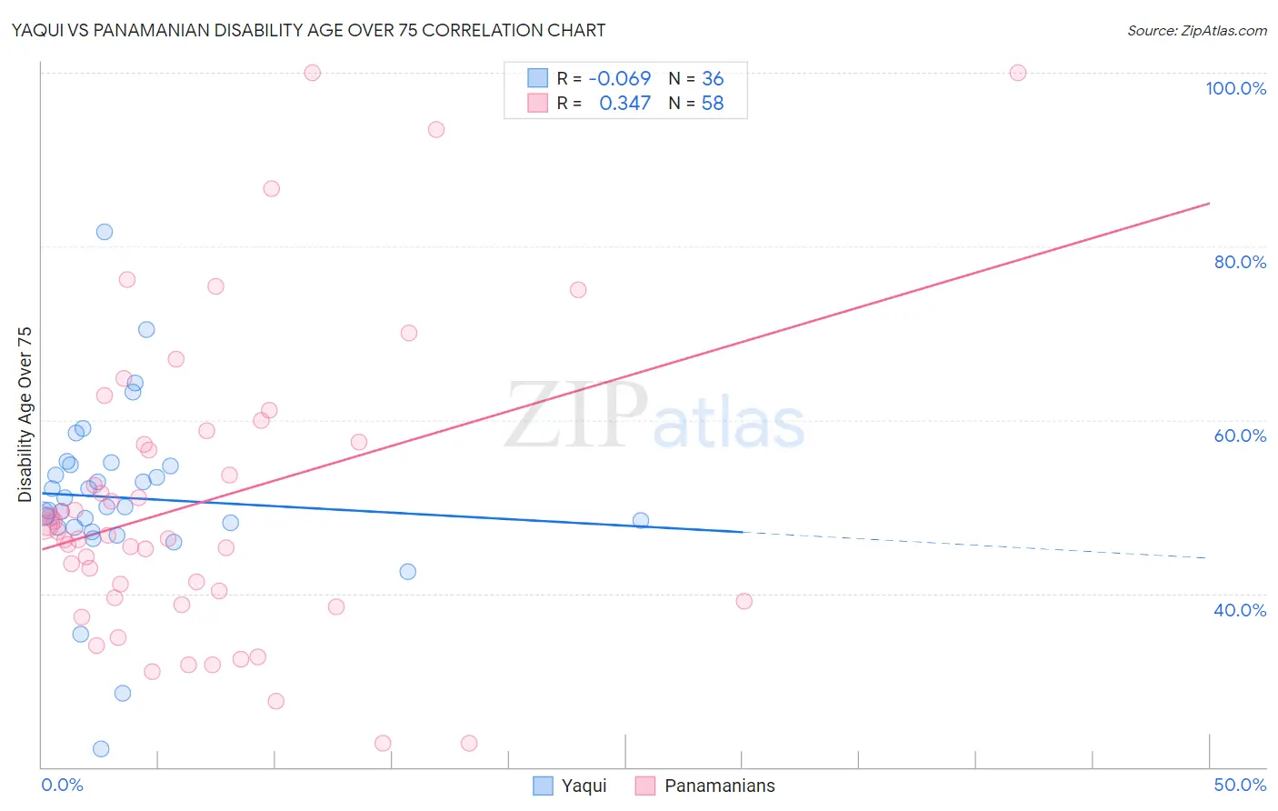 Yaqui vs Panamanian Disability Age Over 75