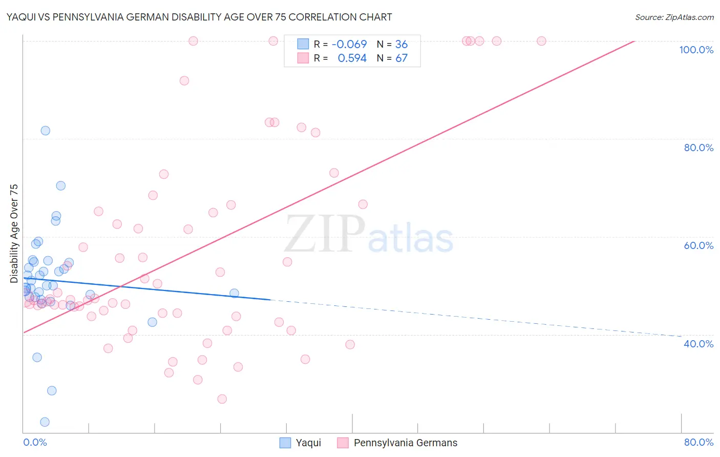 Yaqui vs Pennsylvania German Disability Age Over 75