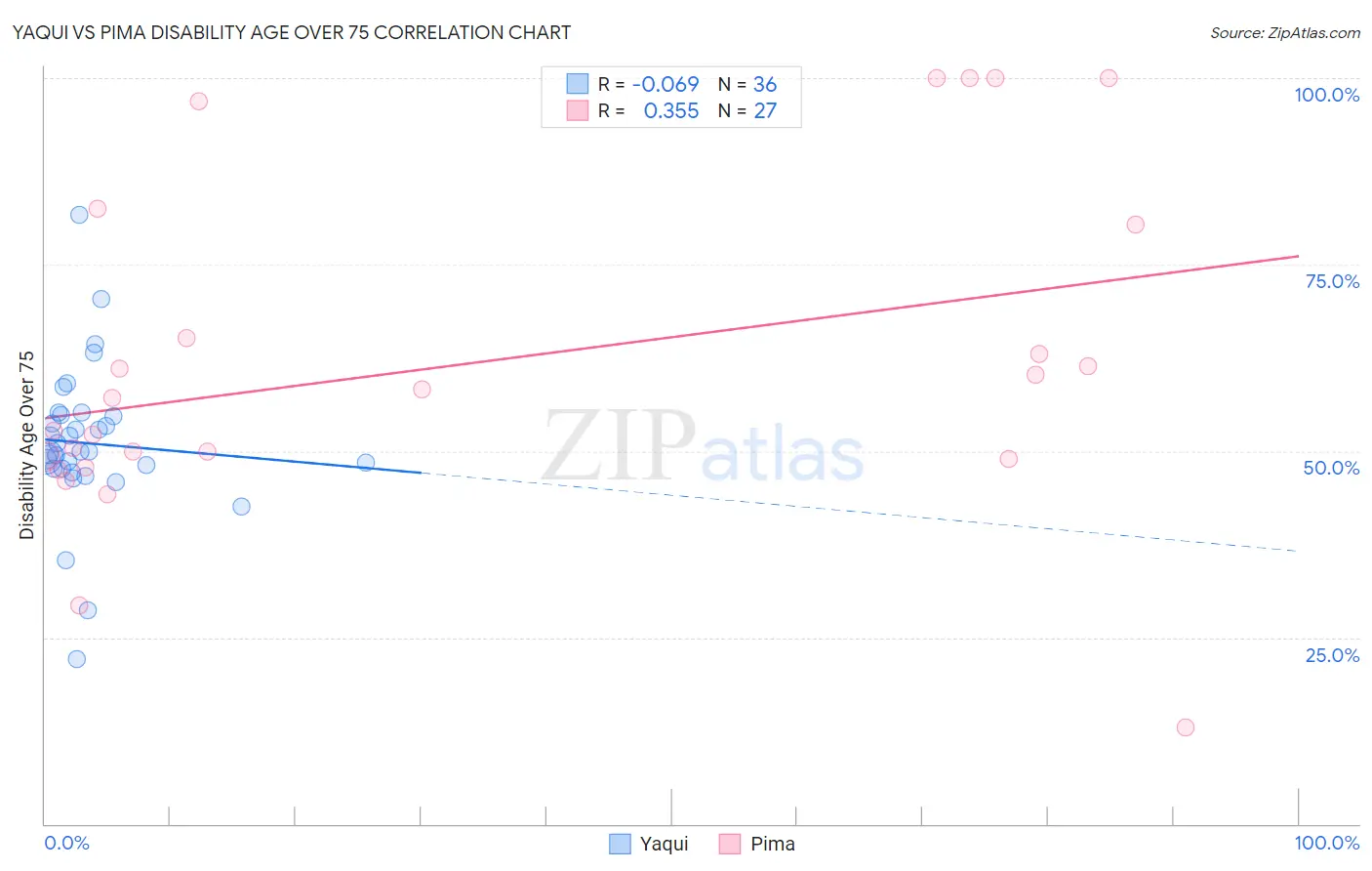 Yaqui vs Pima Disability Age Over 75