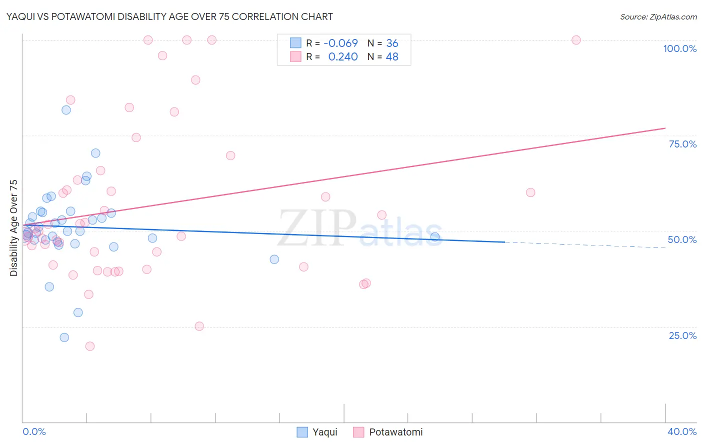 Yaqui vs Potawatomi Disability Age Over 75