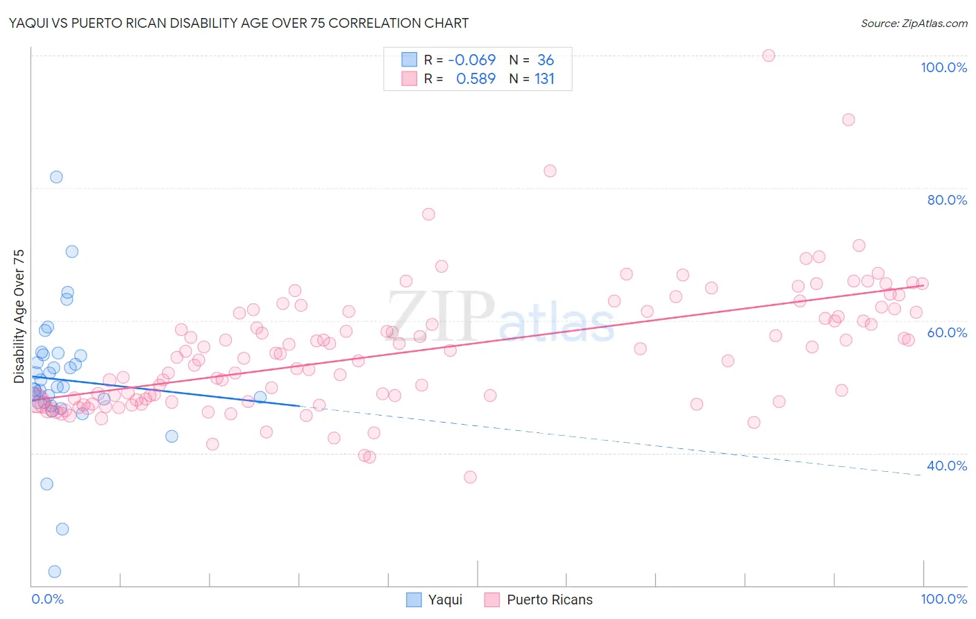 Yaqui vs Puerto Rican Disability Age Over 75