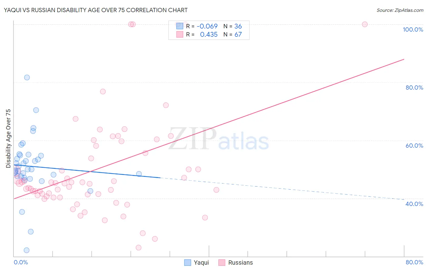 Yaqui vs Russian Disability Age Over 75