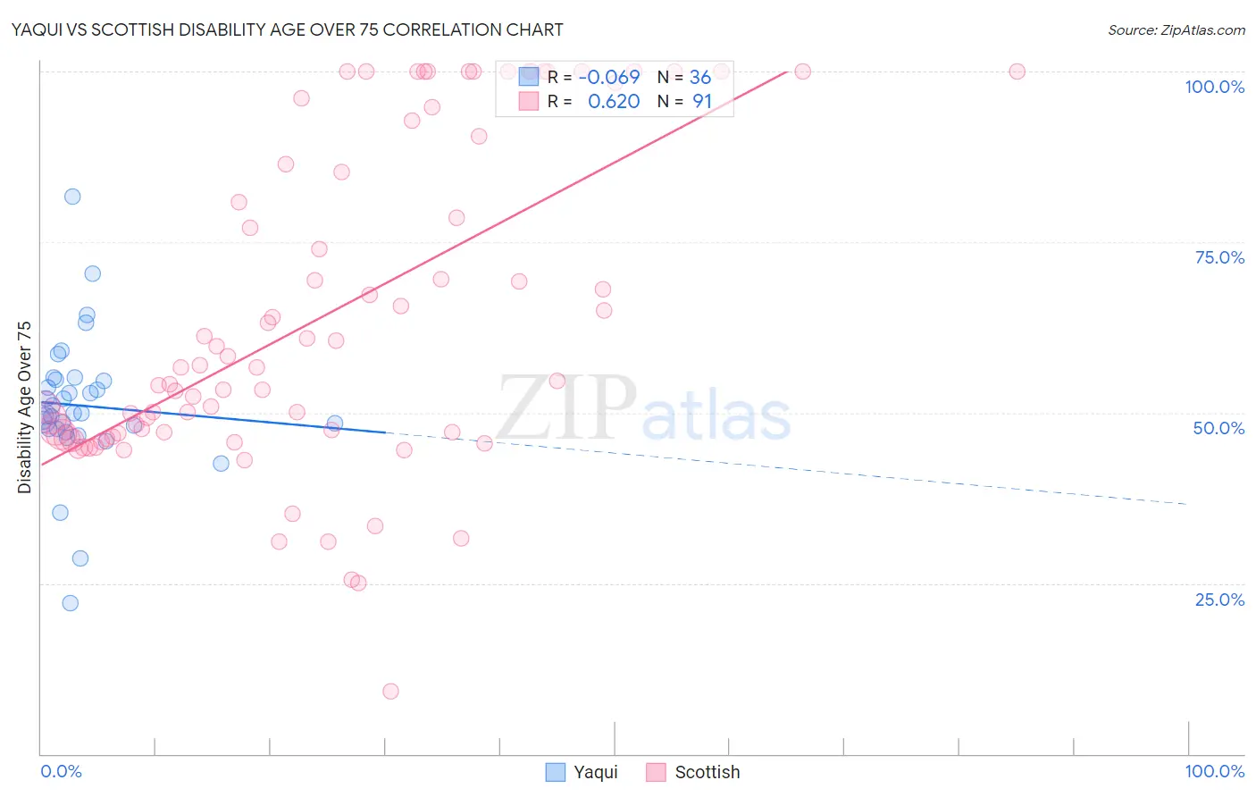 Yaqui vs Scottish Disability Age Over 75