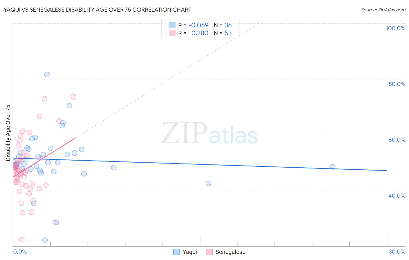 Yaqui vs Senegalese Disability Age Over 75