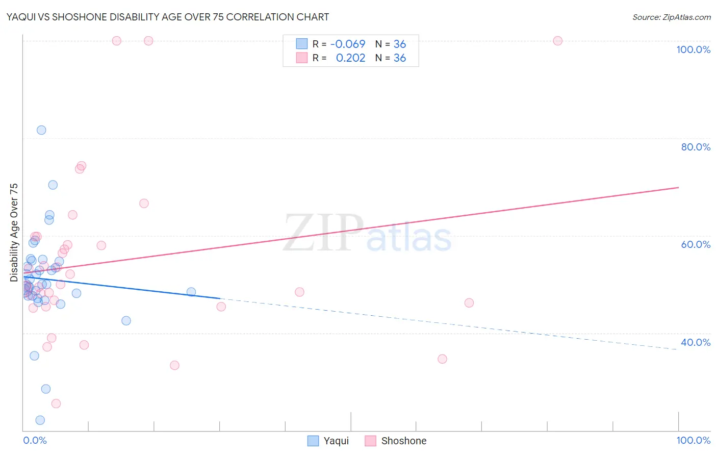 Yaqui vs Shoshone Disability Age Over 75