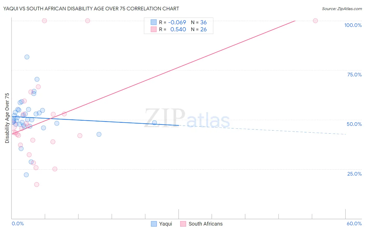 Yaqui vs South African Disability Age Over 75