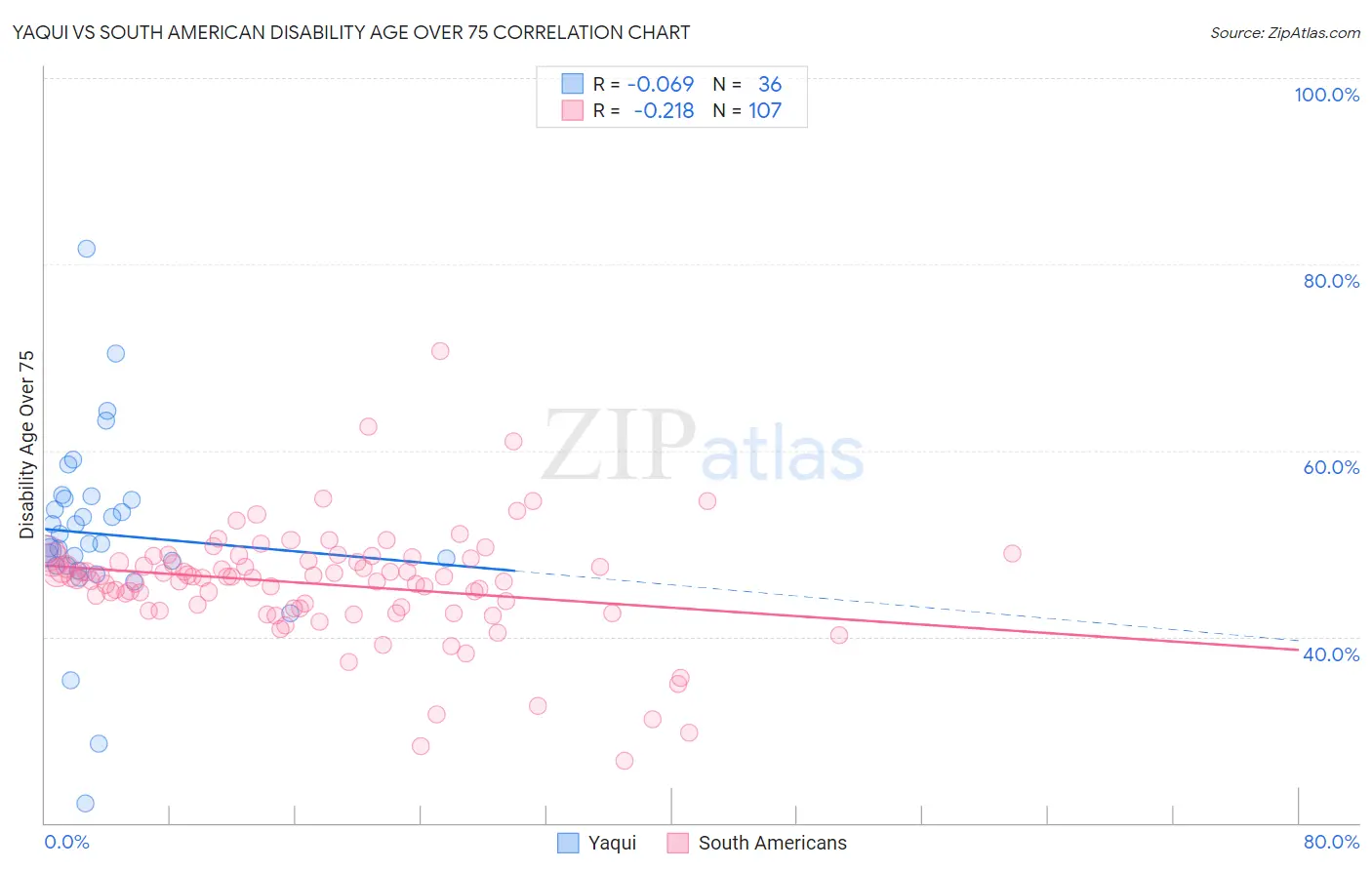 Yaqui vs South American Disability Age Over 75