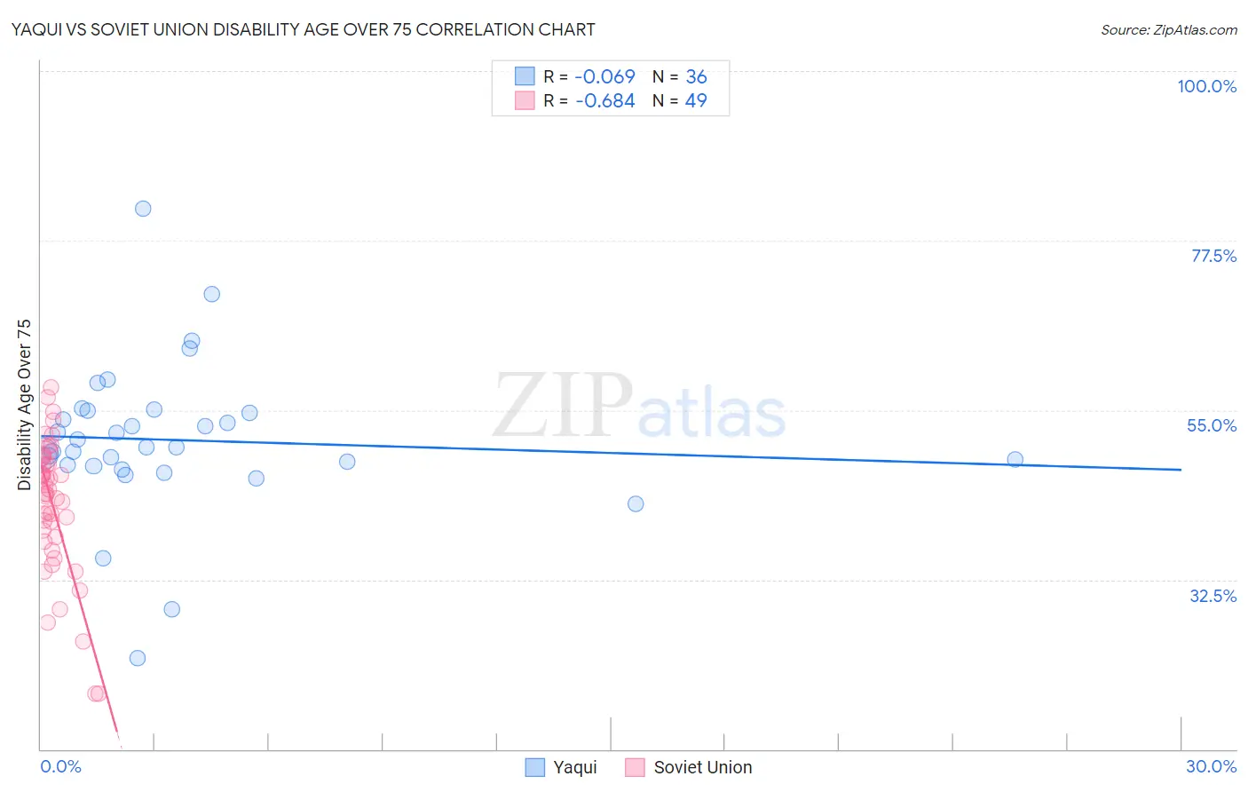 Yaqui vs Soviet Union Disability Age Over 75