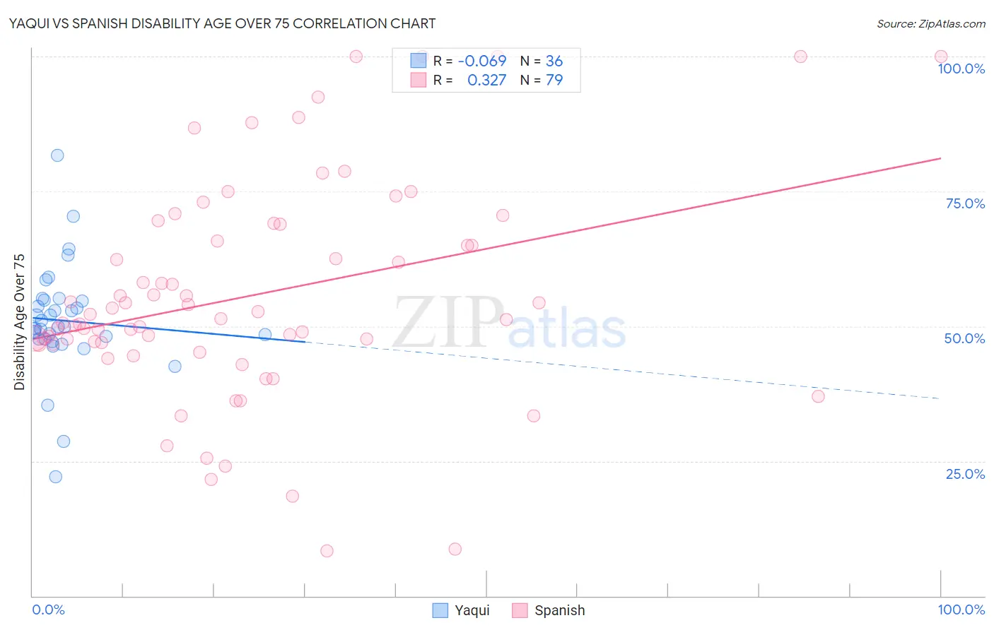 Yaqui vs Spanish Disability Age Over 75