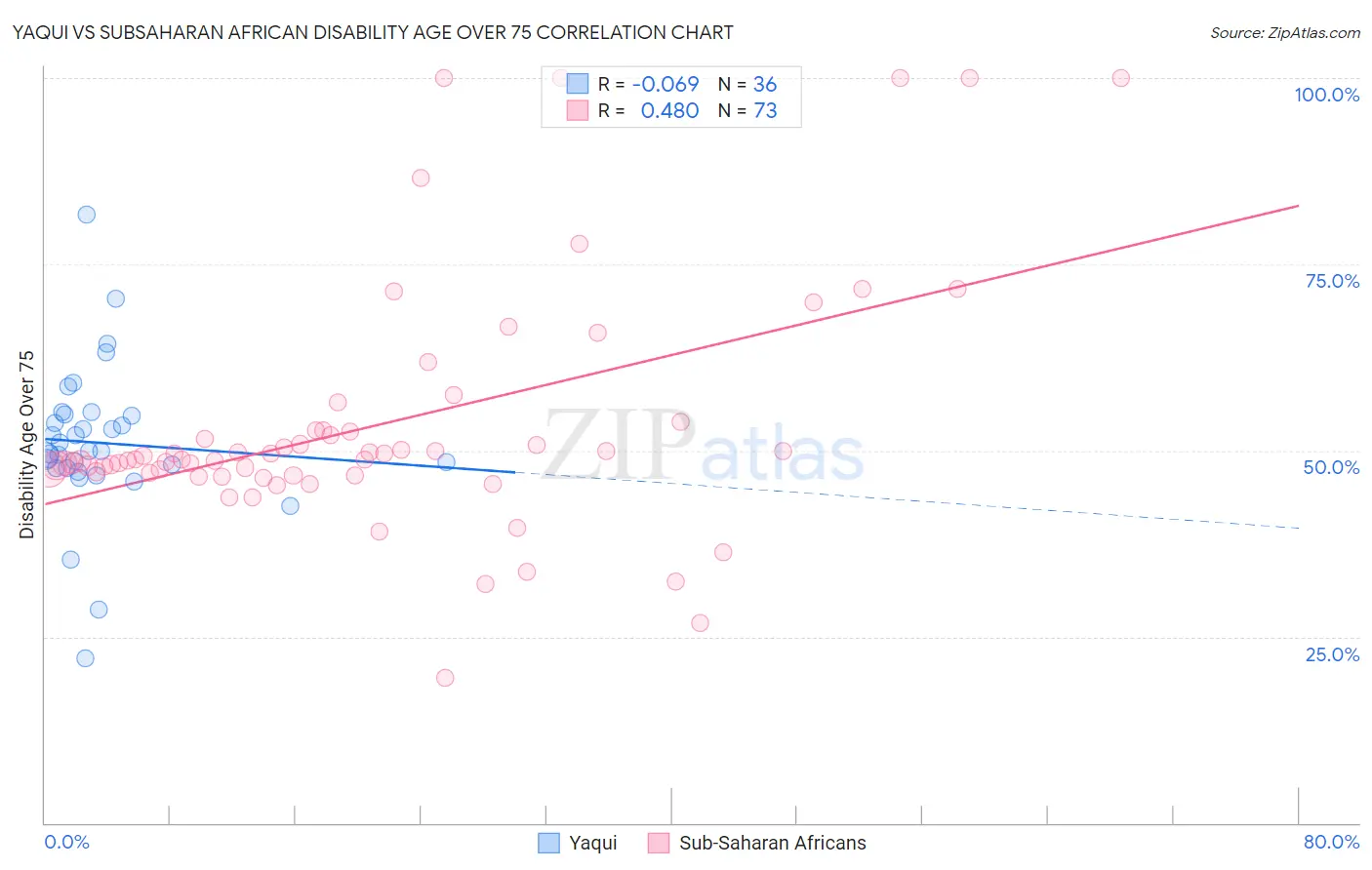 Yaqui vs Subsaharan African Disability Age Over 75
