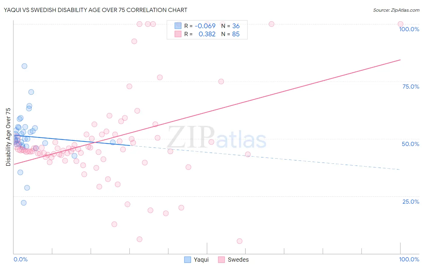 Yaqui vs Swedish Disability Age Over 75