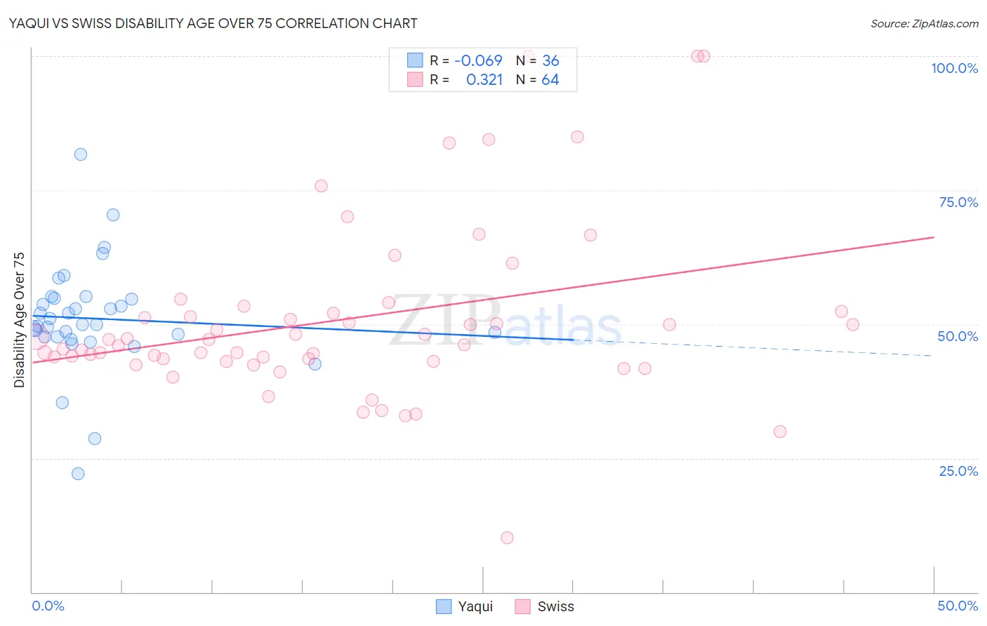 Yaqui vs Swiss Disability Age Over 75