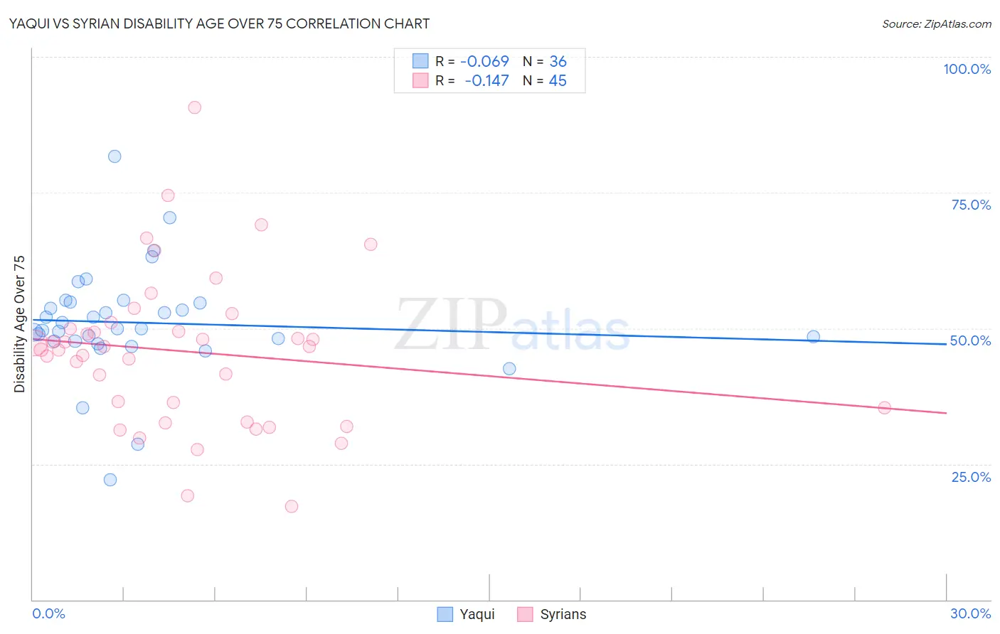 Yaqui vs Syrian Disability Age Over 75