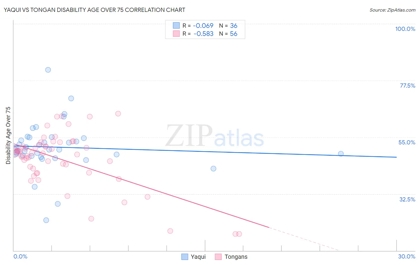 Yaqui vs Tongan Disability Age Over 75