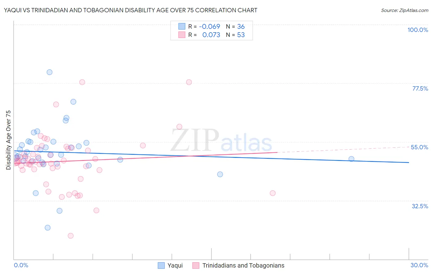 Yaqui vs Trinidadian and Tobagonian Disability Age Over 75