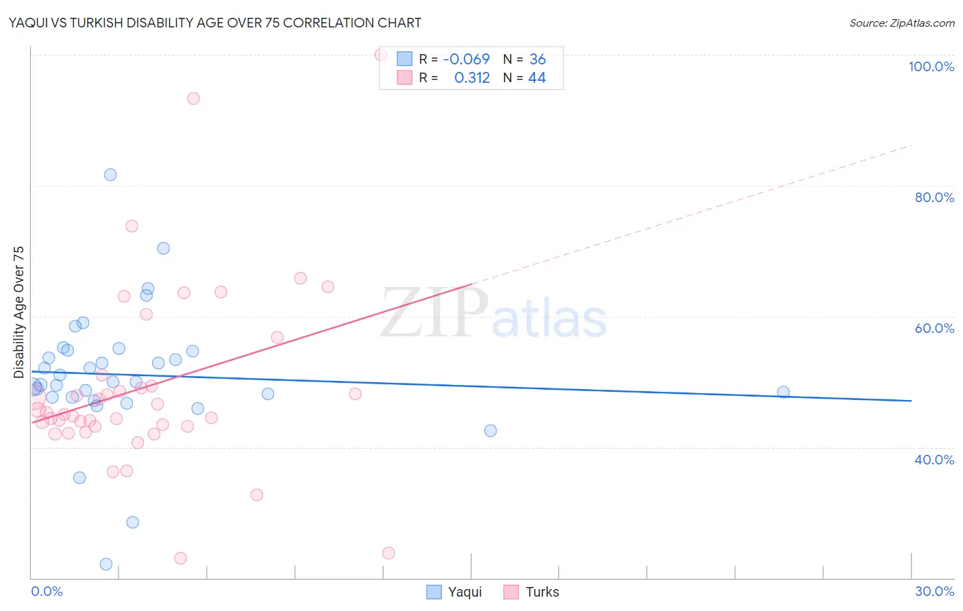 Yaqui vs Turkish Disability Age Over 75