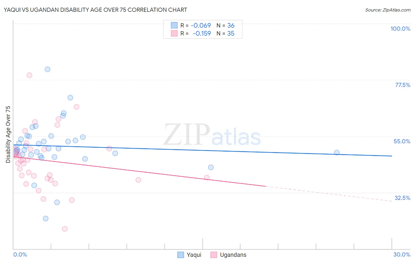 Yaqui vs Ugandan Disability Age Over 75