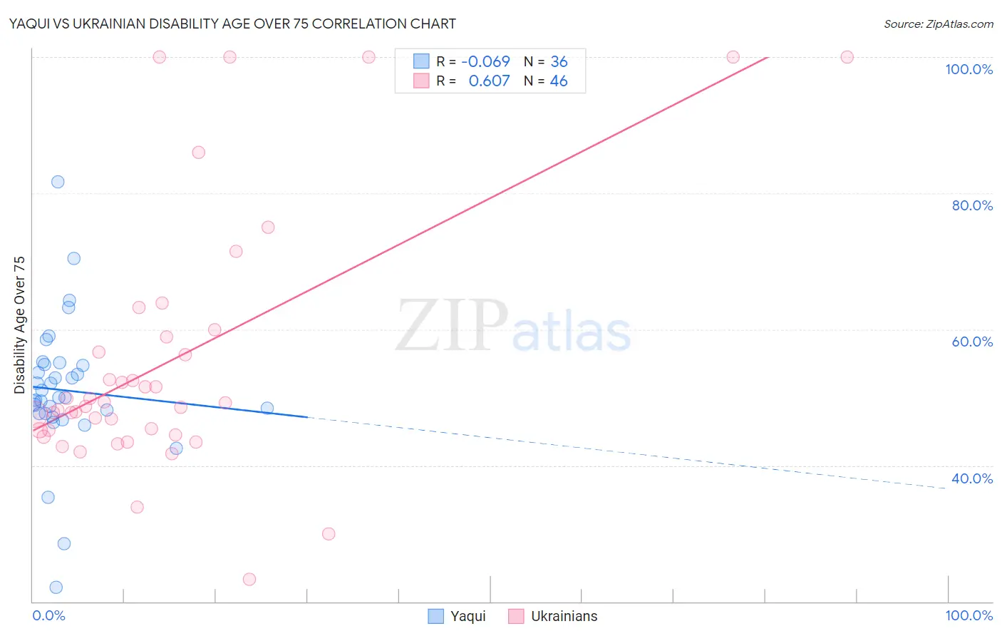 Yaqui vs Ukrainian Disability Age Over 75