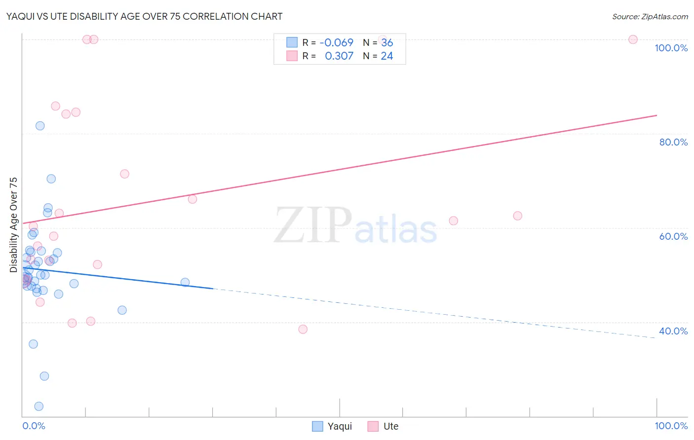 Yaqui vs Ute Disability Age Over 75