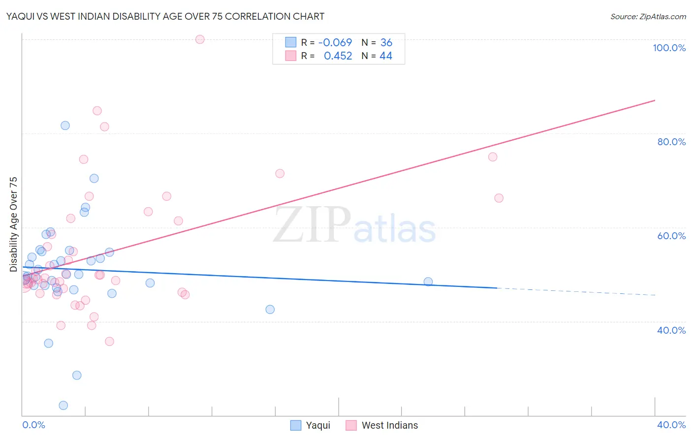 Yaqui vs West Indian Disability Age Over 75