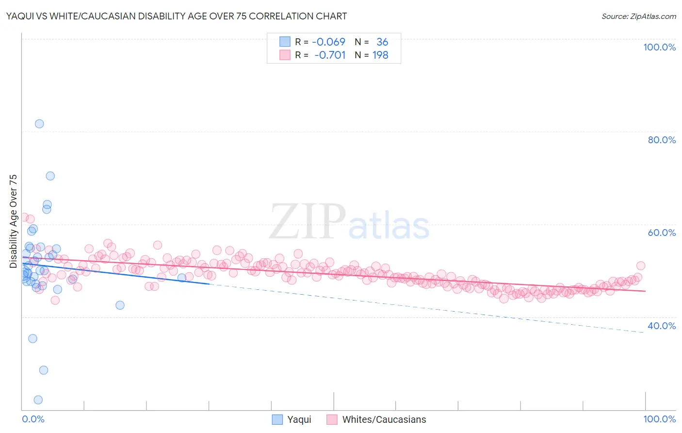 Yaqui vs White/Caucasian Disability Age Over 75