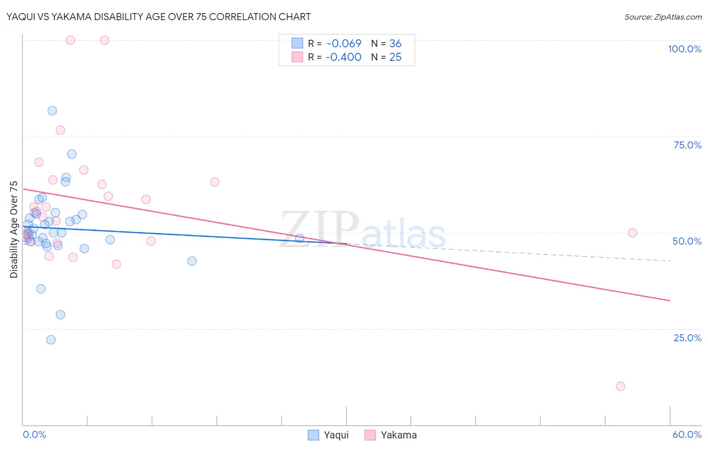 Yaqui vs Yakama Disability Age Over 75