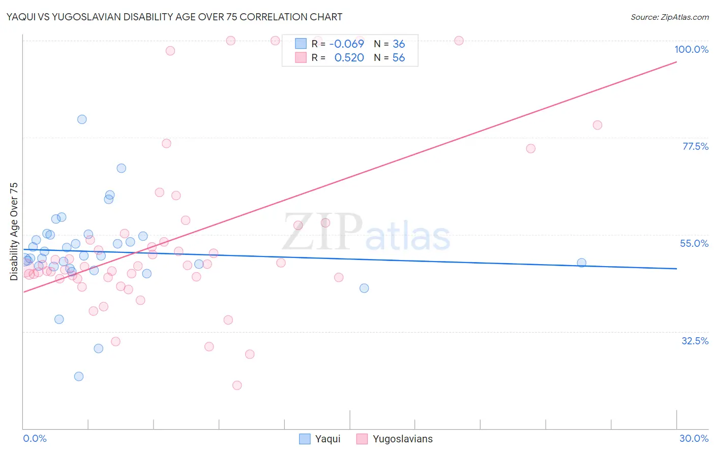 Yaqui vs Yugoslavian Disability Age Over 75